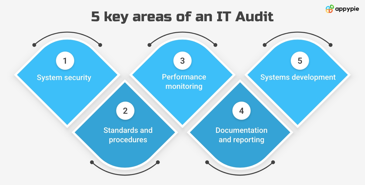 5 key areas of an IT Audit