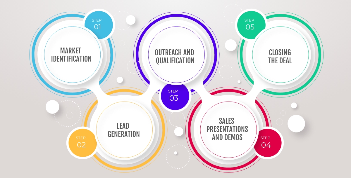 Steps of the Outbound Sales Process
