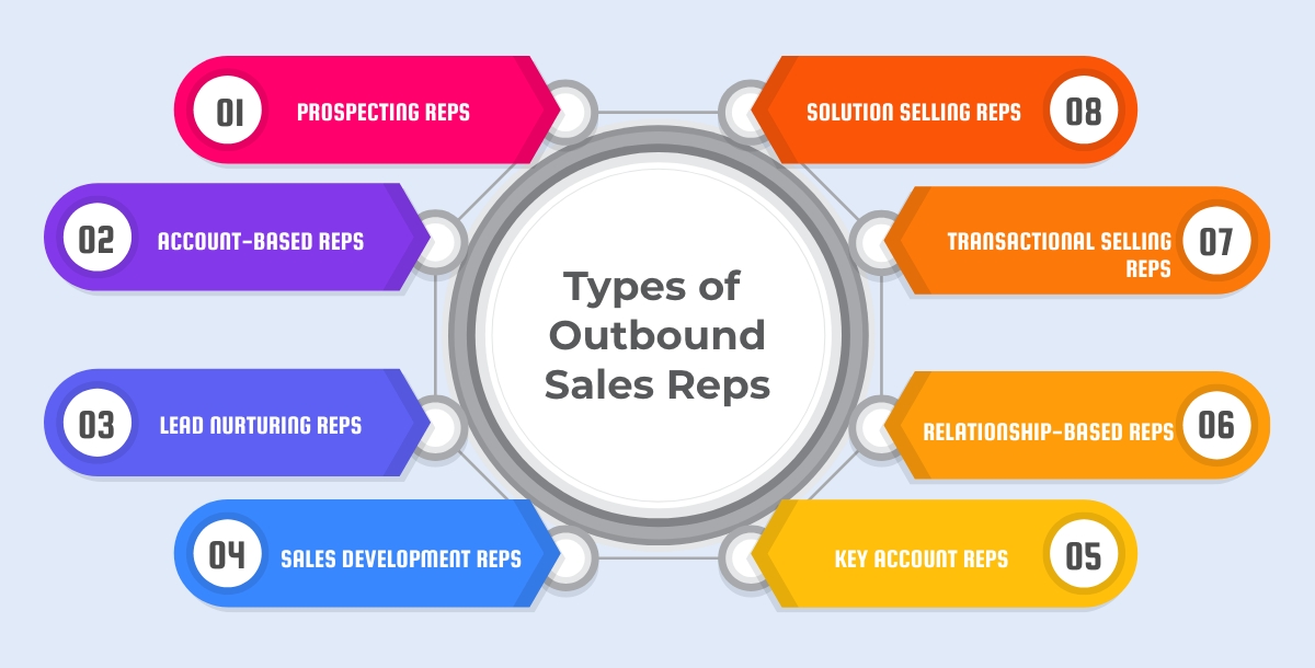 Types of Outbound Sales Reps