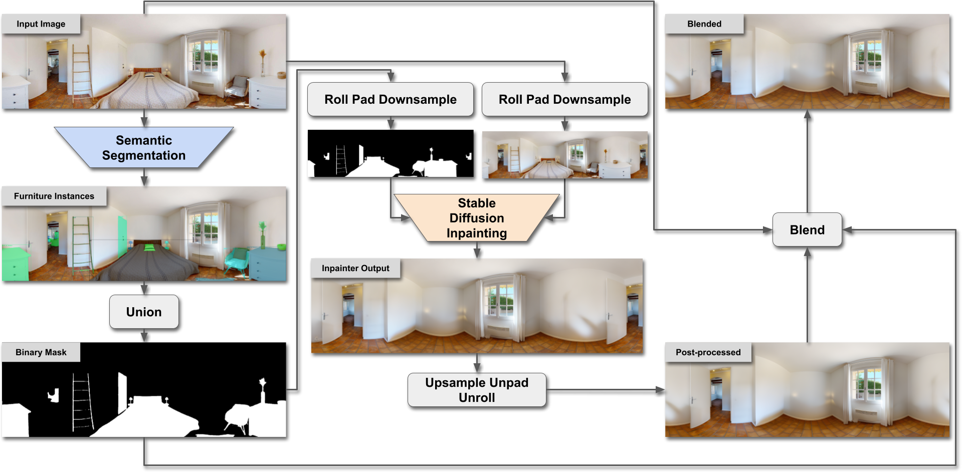 An Empty Room is All We Want: Automatic Defurnishing of Indoor Panoramas