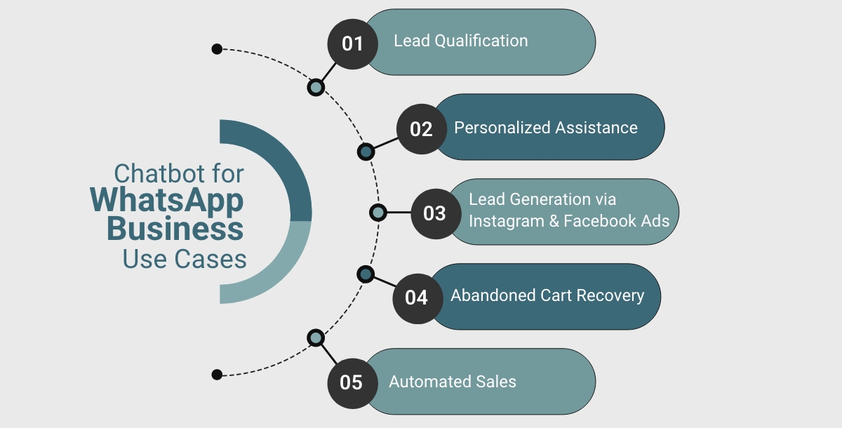 Chatbot for WhatsApp Business Use Cases
