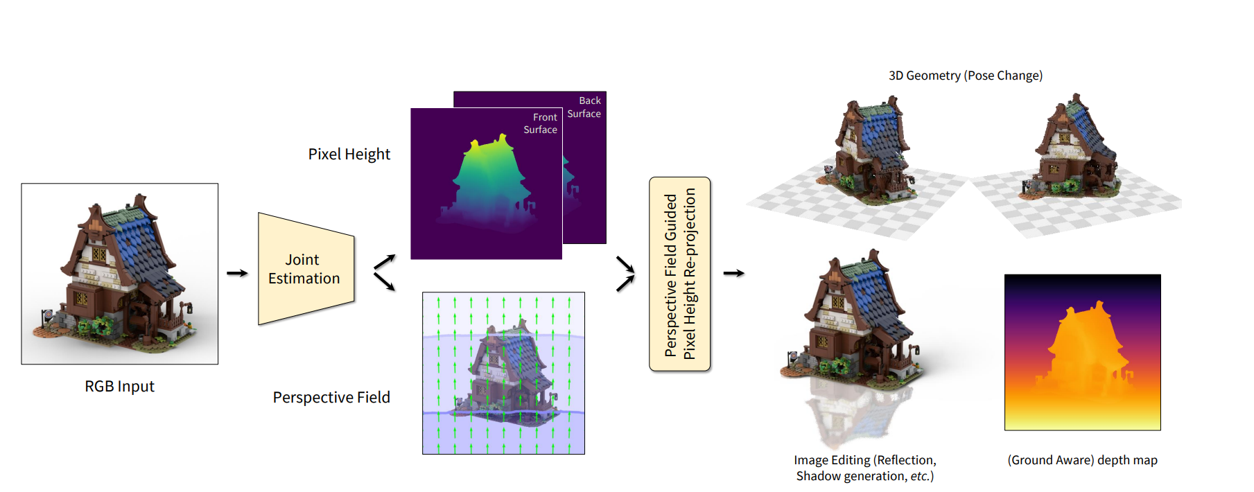 Floating No More: Object-Ground Reconstruction from a Single Image
