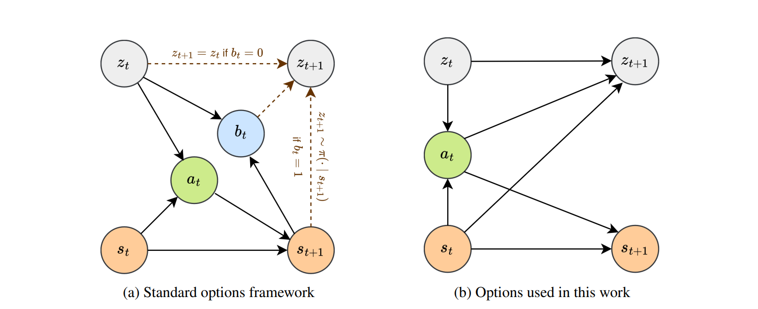 SOAP-RL: Sequential Option Advantage Propagation for Reinforcement Learning in POMDP Environments
