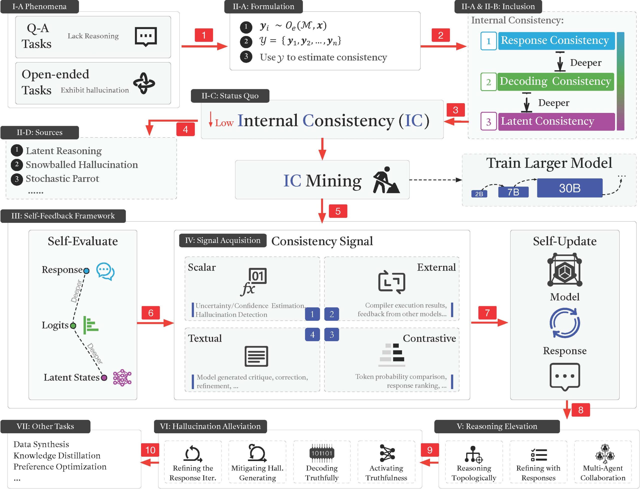 Internal Consistency and Self-Feedback in Large Language Models: A Survey
