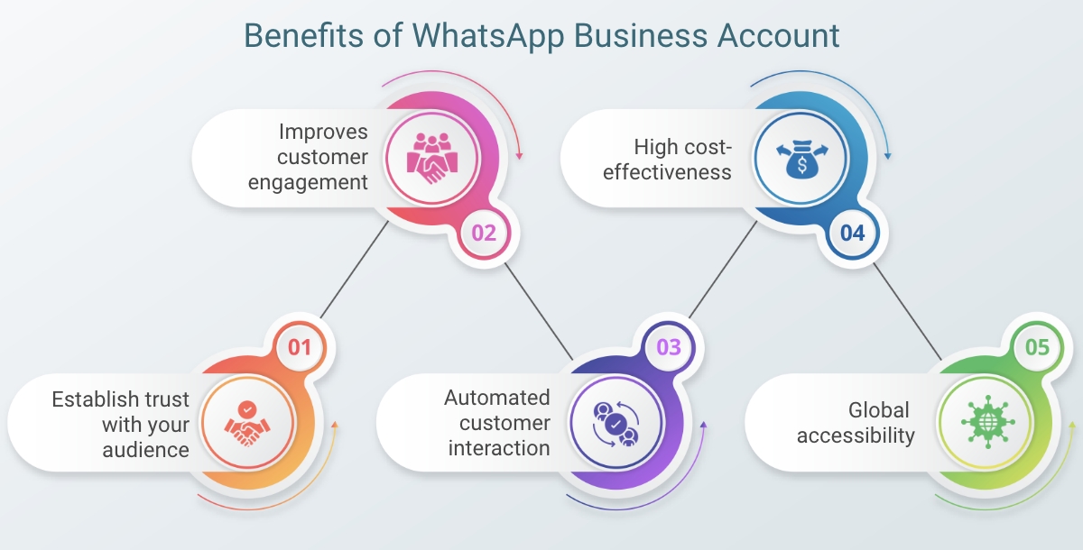 Benefits of WhatsApp Business Account
