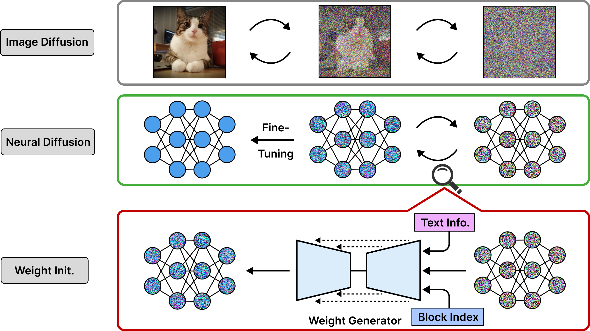 Efficient Training with Denoised Neural Weights