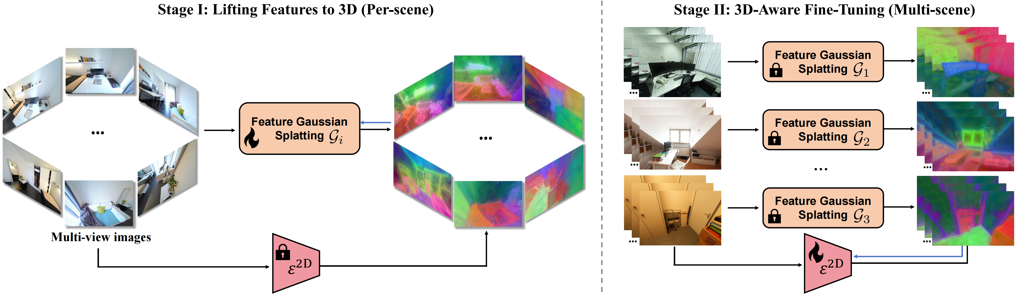 Improving 2D Feature Representations by
3D-Aware Fine-Tuning