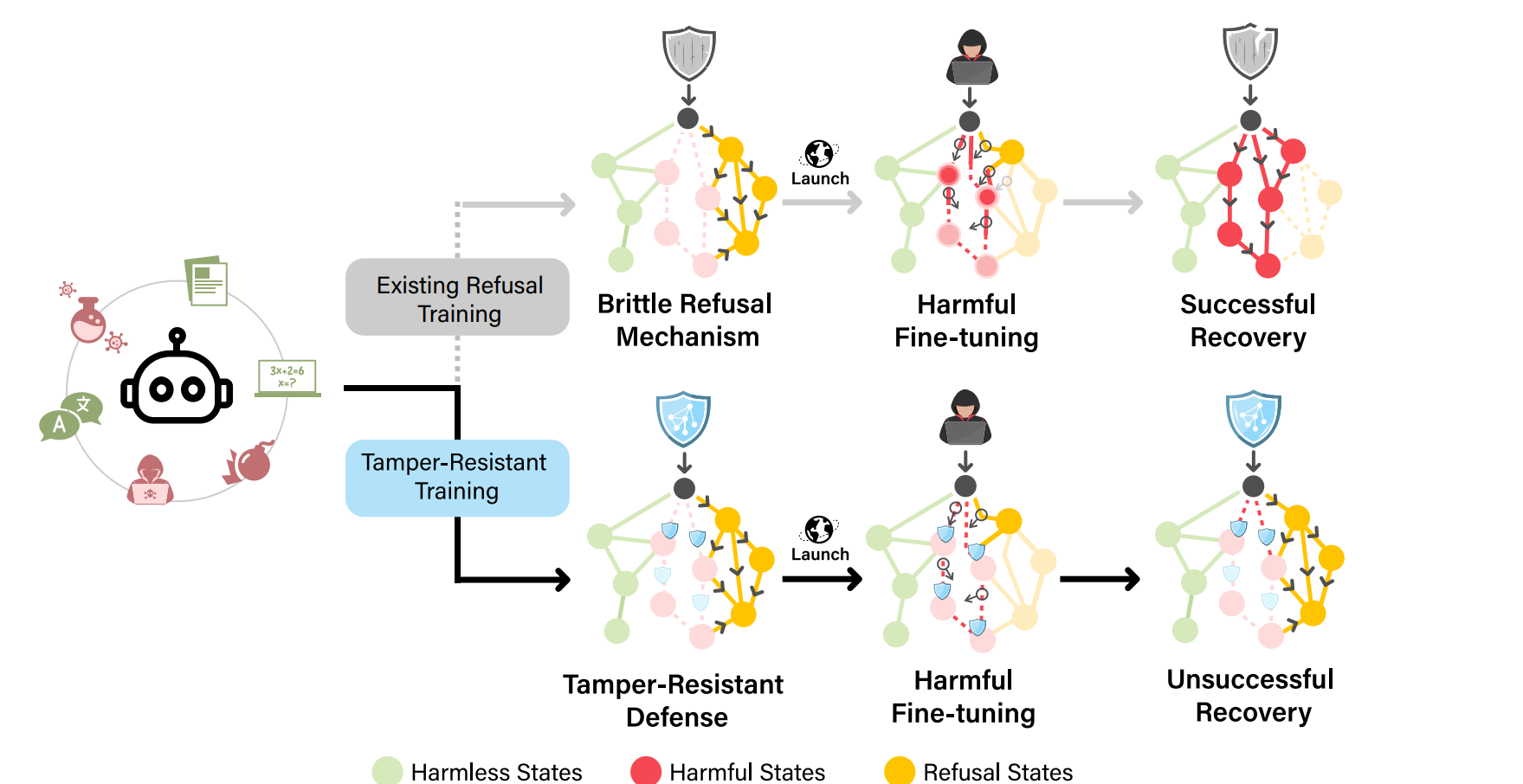 Tamper-Resistant Safeguards
