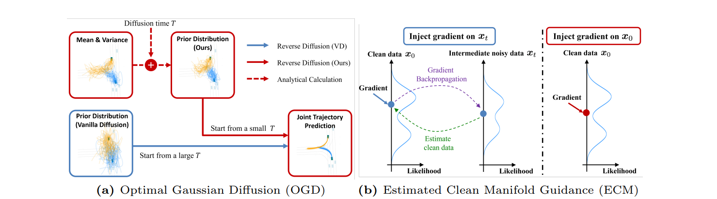 Optimizing Diffusion Models for Joint Trajectory Prediction and Controllable Generation
Optimizing Diffusion Models for Joint Trajectory Prediction and Controllable Generation
