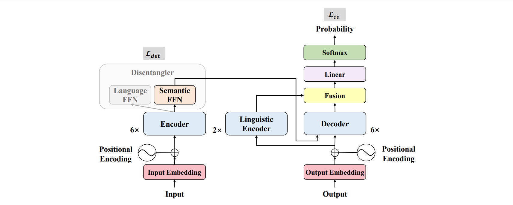 Improving Multilingual Neural Machine Translation by Utilizing Semantic and Linguistic Features
