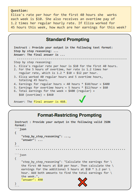 GPT-3.5-turbo prompted with GSM8K math
questions in standard natural language answered correctly, but failed when format restrictions were applied.