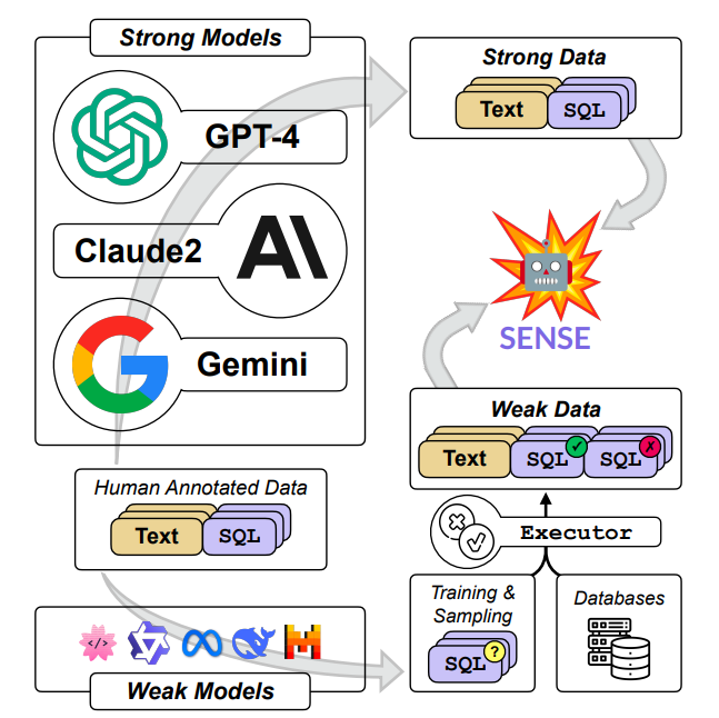 Synthesizing Text-to-SQL Data from Weak and Strong LLMs