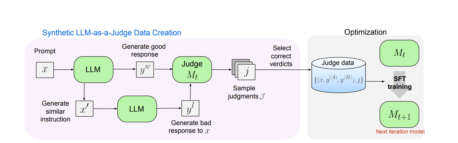 Self-Taught Evaluators
