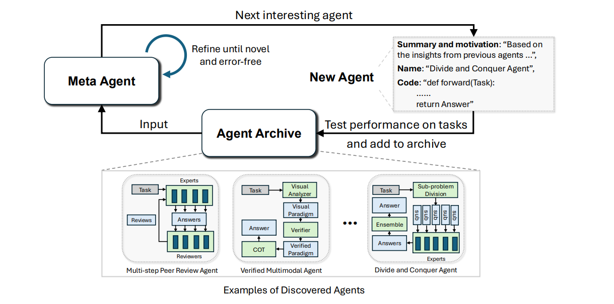 Overview of the proposed algorithm Meta Agent Search and examples of discovered
agents.