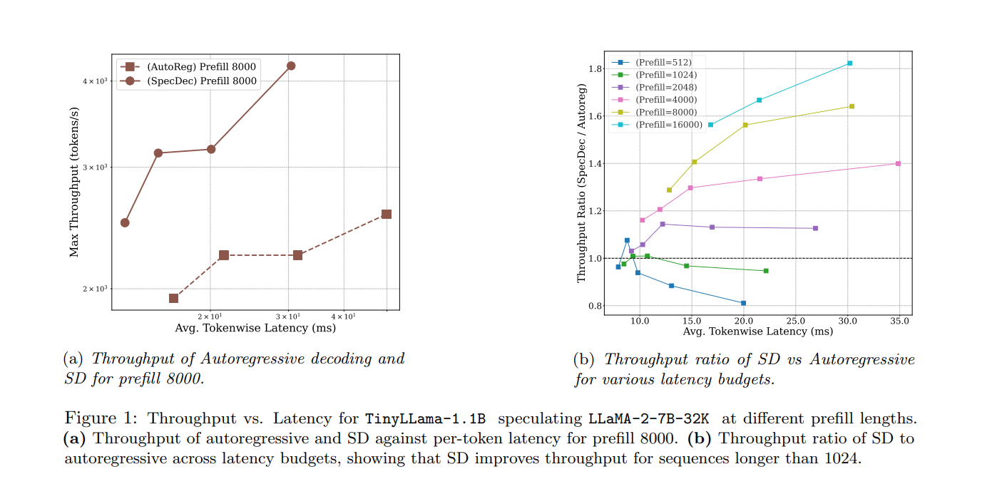 Throughput vs. Latency for TinyLLama-1.1B speculating LLaMA-2-7B-32K at different prefill lengths.
(a) Throughput of autoregressive and SD against per-token latency for prefill 8000. (b) Throughput ratio of SD to autoregressive across latency budgets, showing that SD improves throughput for sequences longer than 1024.