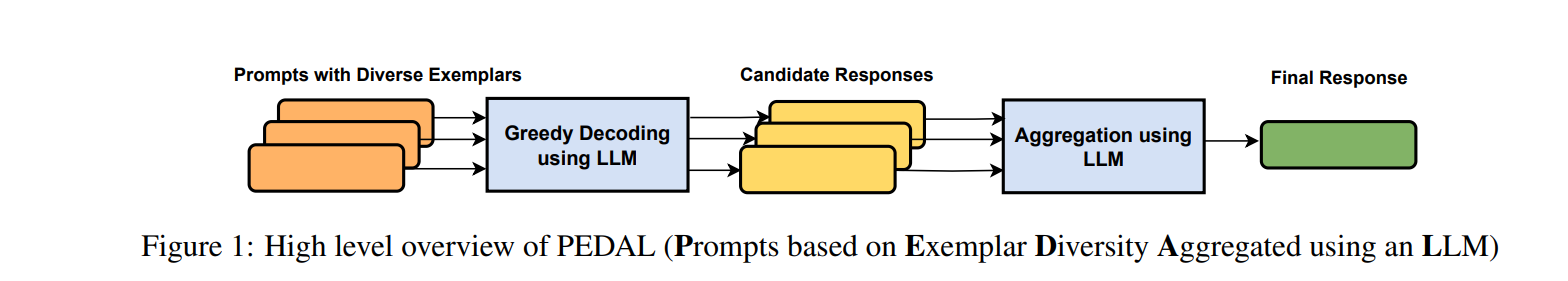High level overview of PEDAL (Prompts based on Exemplar Diversity Aggregated using an LLM)