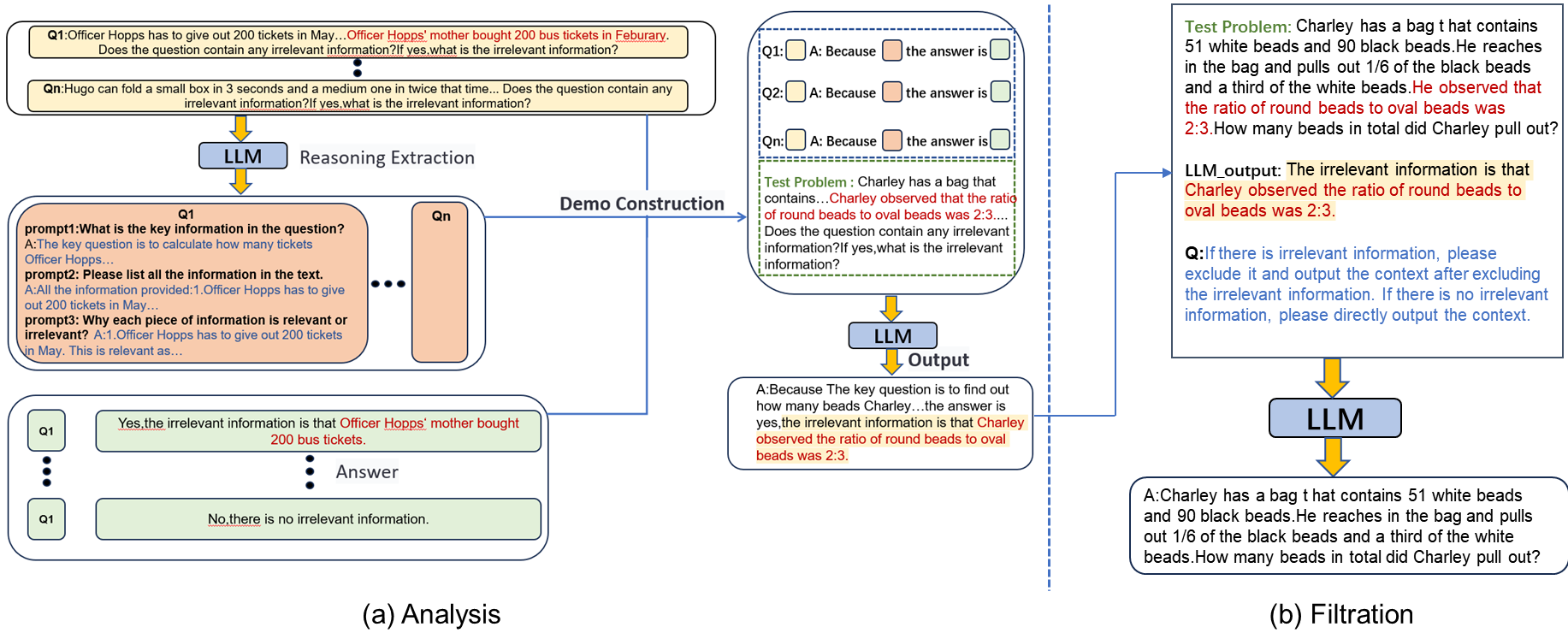 An overview of the ATF method includes the process of extracting information from the question, analysing the information, and identifying irrelevant information (a), as well as the process of filtering out irrelevant information from the question (b).