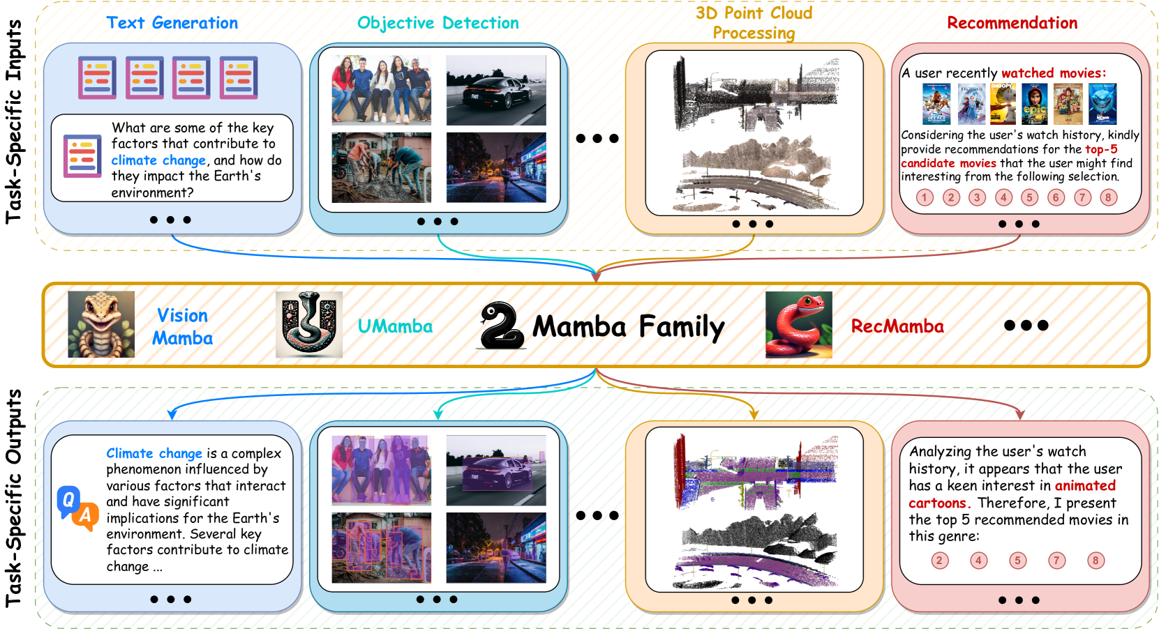 Examples of the applications of Mamba-based models for different downstream tasks.
