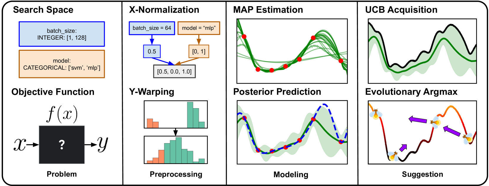 Key components of the Google Vizier Bayesian optimization algorithm.