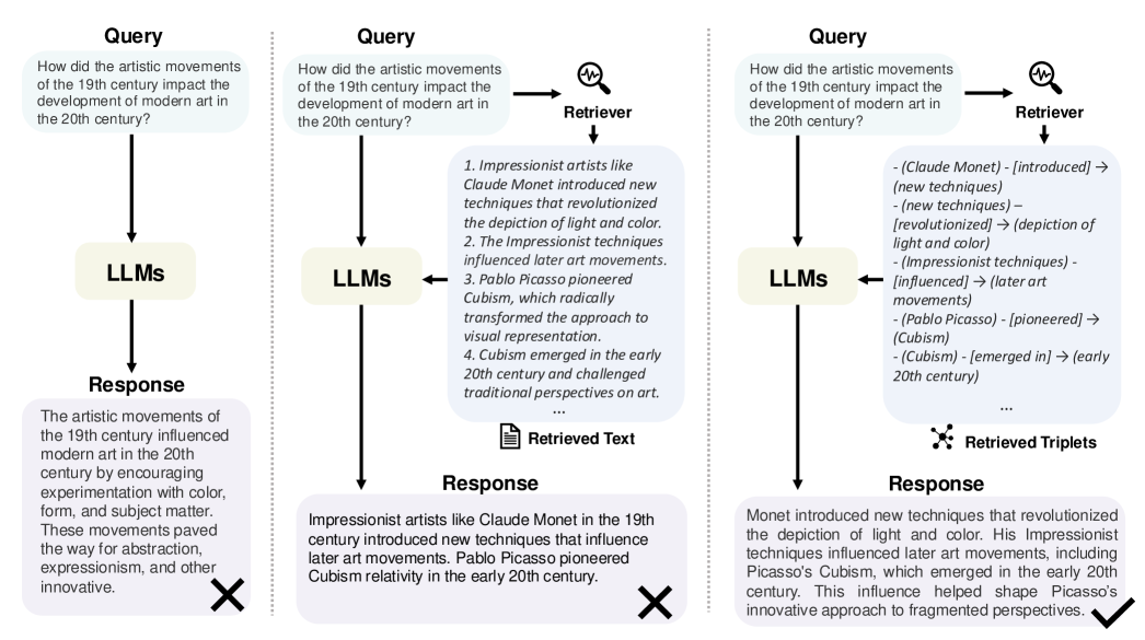 Comparision between Direct LLM, RAG, and GraphRAG