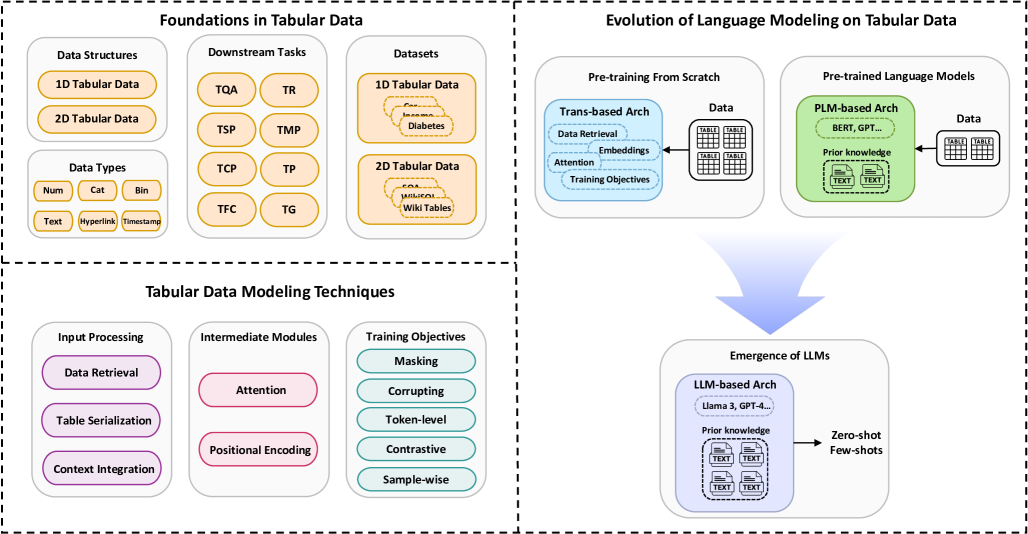 The structure of the survey paper. It includes three main parts: foundations in tabular data, tabular data modelling techniques, and the evolution of language modelling on tabular data.