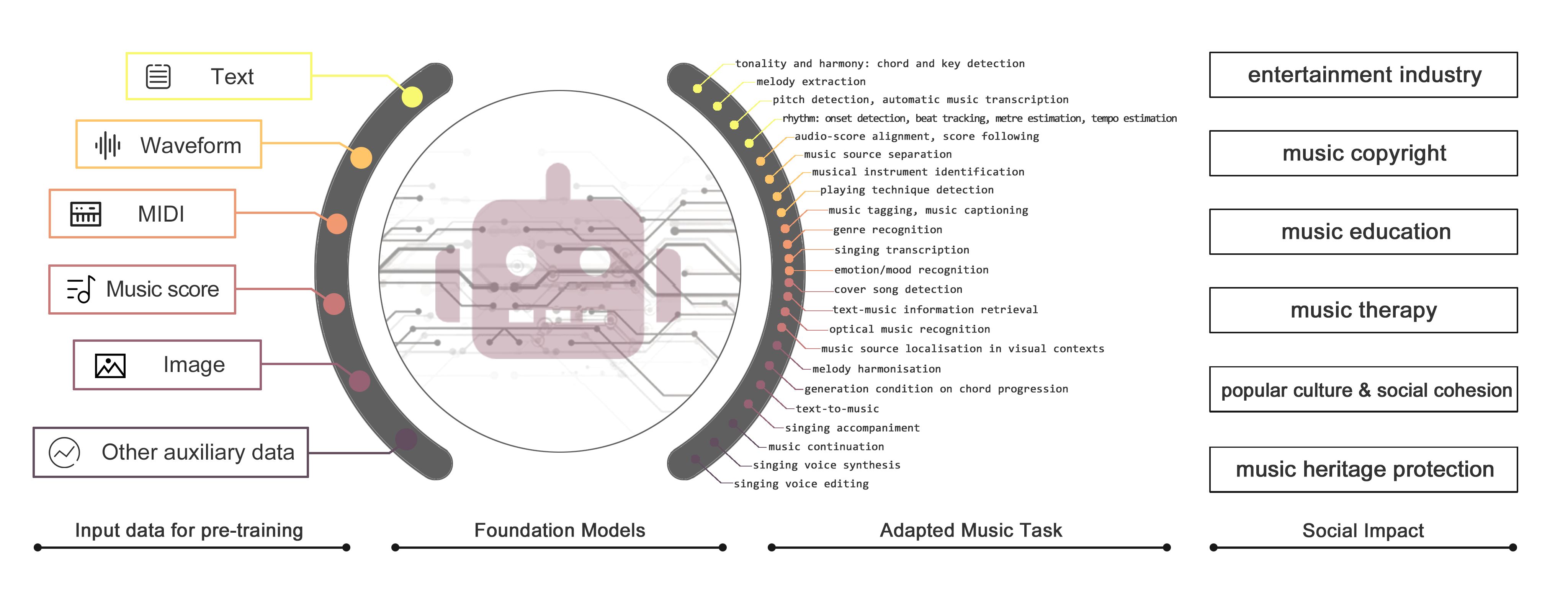 Foundation Models for Music: A Survey