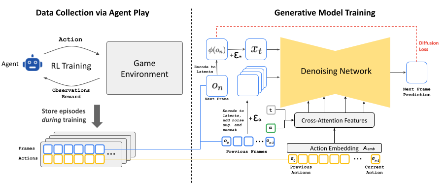 Diffusion Models Are Real-Time Game Engines