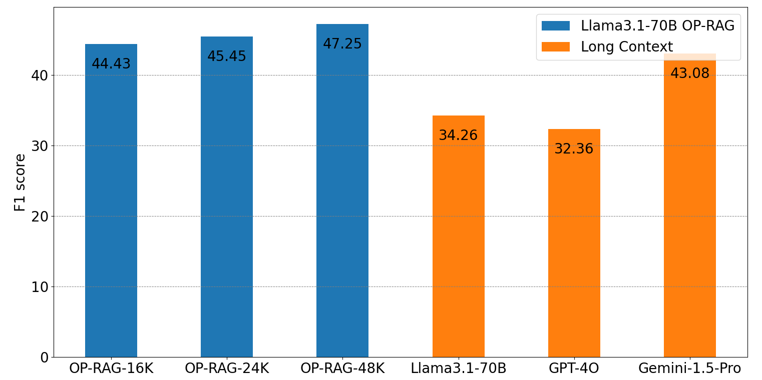 In Defense of RAG in the Era of Long-Context Language Models