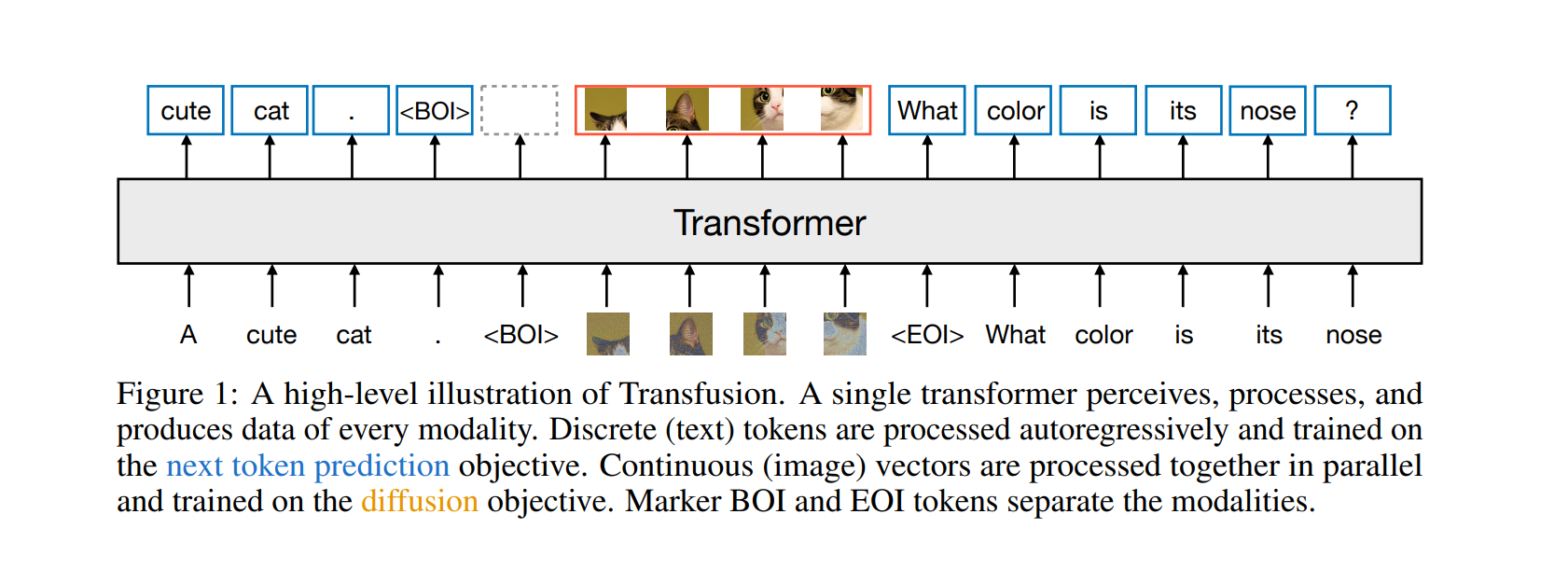 Transfusion: Predict the Next Token and Diffuse Images with One Multi-Modal Model
