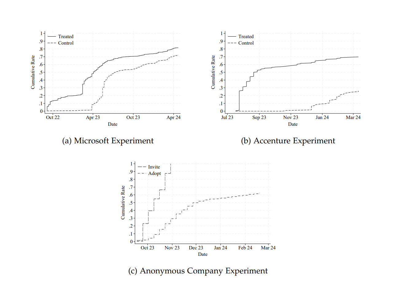 The Effects of Generative AI on High Skilled Work: Evidence from Three Field Experiments with Software Developers
