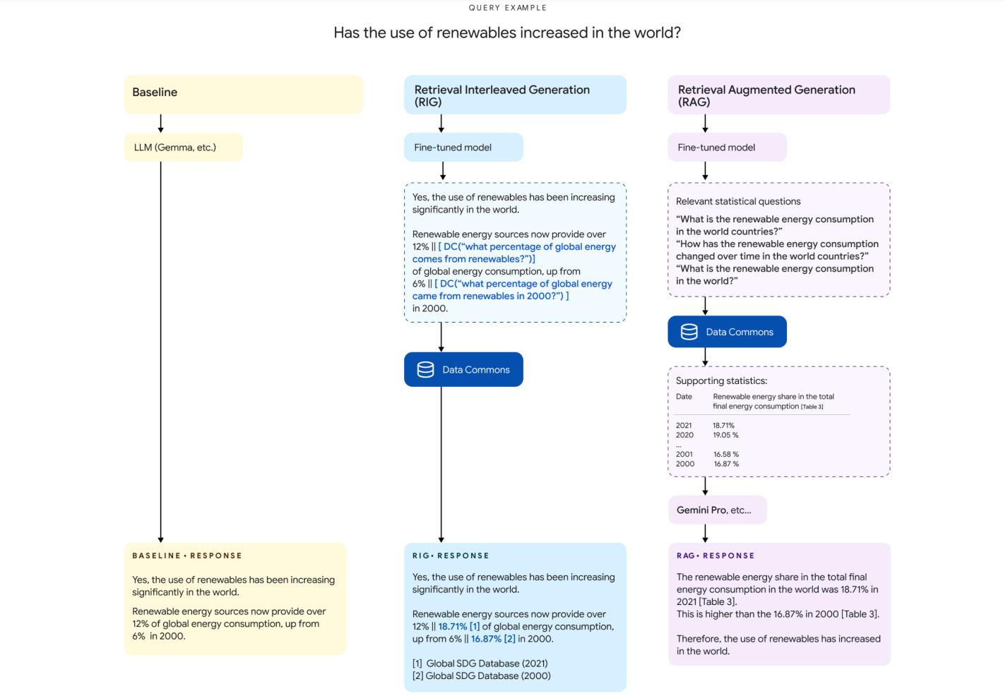 two different approaches for interfacing LLMs with Data Commons