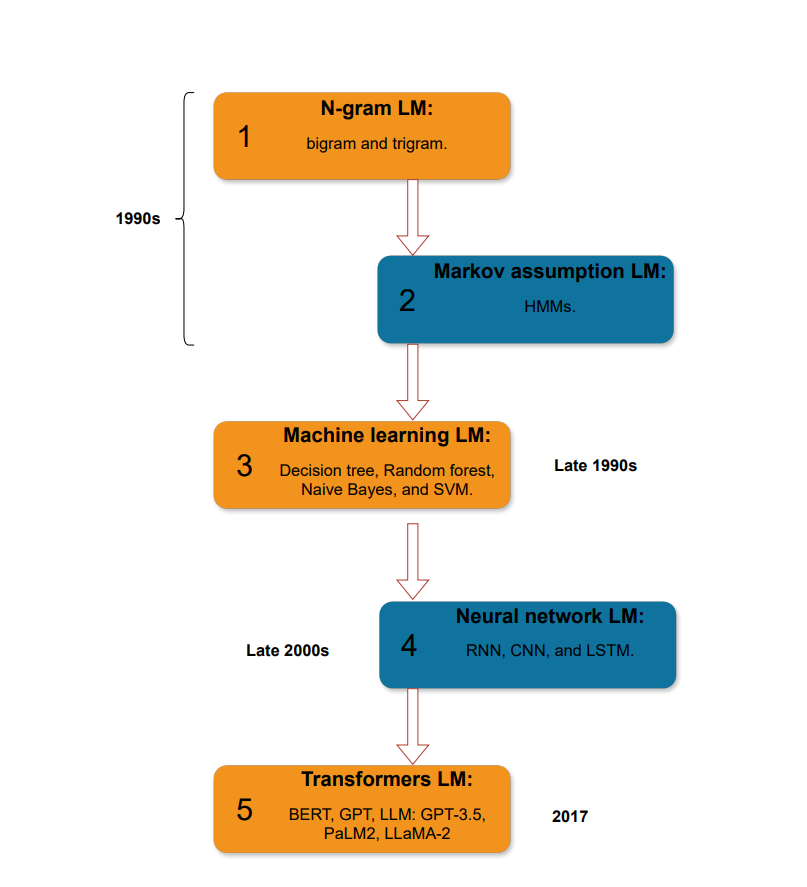 Language model development