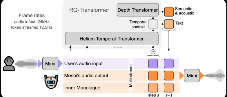 Overview of Moshi