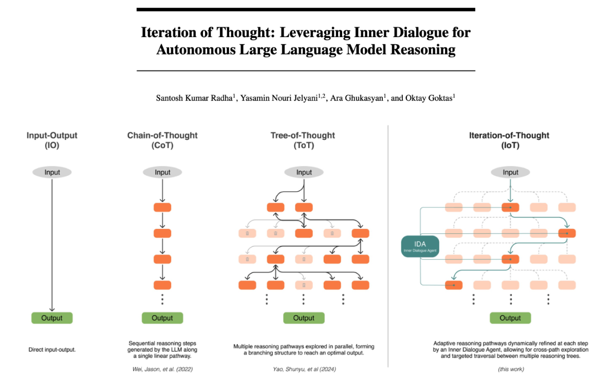 Proposes the Iteration of Thought (IoT) framework to enhance the LLM responses and reasoning capabilities with adaptive reasoning paths.