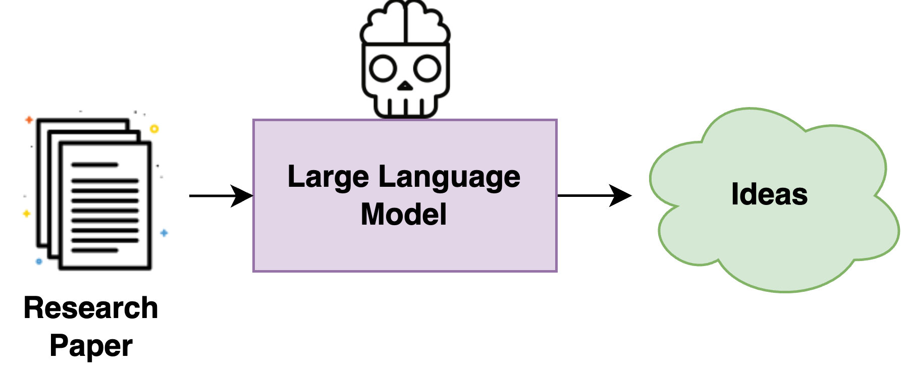 Large language model suggesting future research ideas after reading a research paper