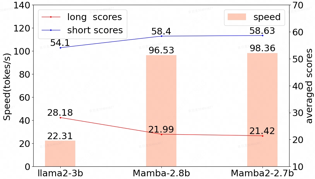 ReMamba: Equip Mamba with Effective Long-Sequence Modeling
