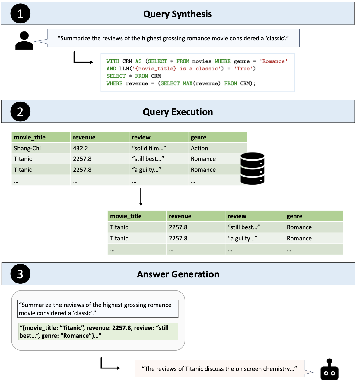 Text2SQL is Not Enough: Unifying AI and Databases with TAG