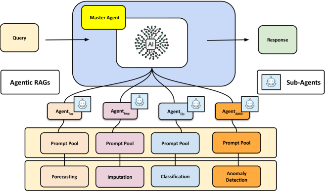 Agentic Retrieval-Augmented Generation for Time Series Analysis