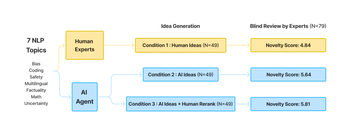 Can LLMs Generation Novel Research Ideas