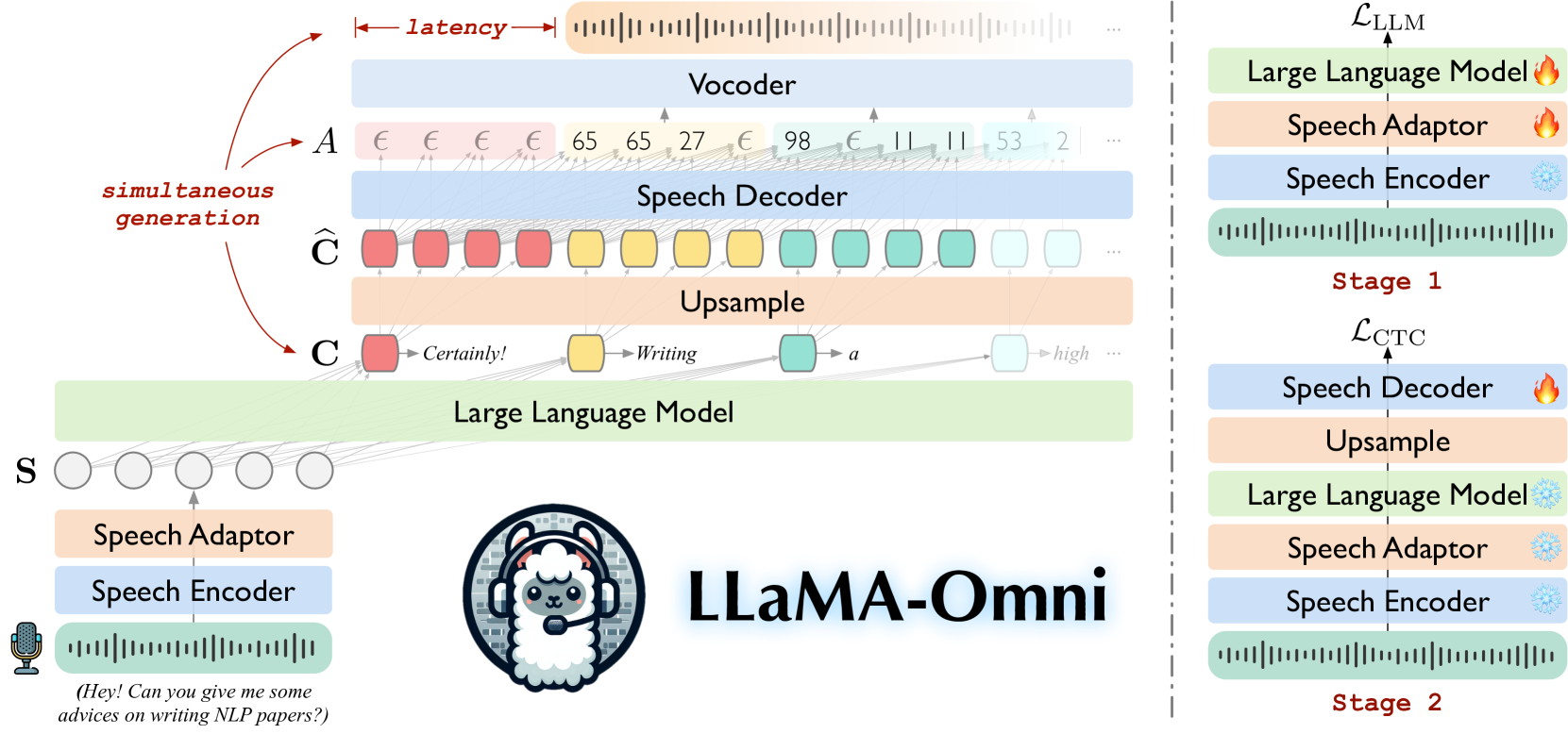 Model architecture of LLaMA-Omni.