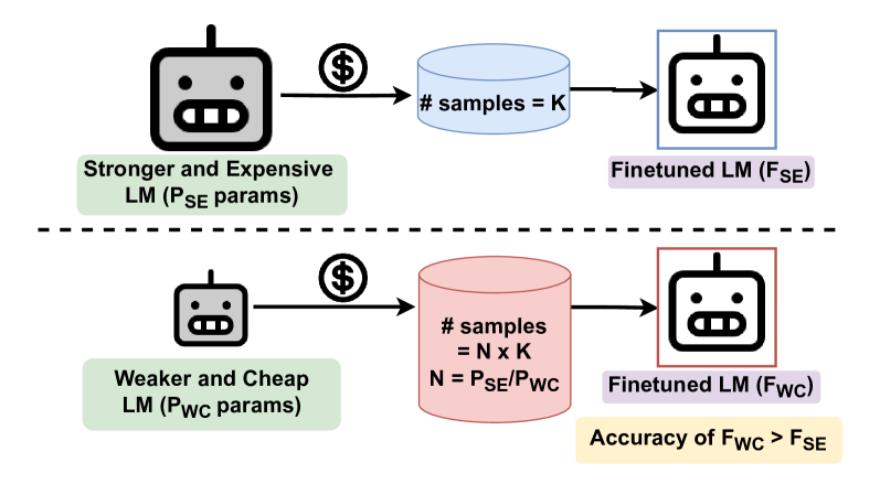 Smaller, Weaker, Yet Better: Training LLM Reasoners via Compute-Optimal Sampling