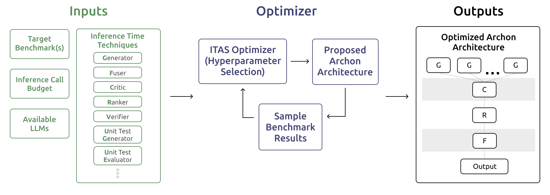 Archon: An Architecture Search Framework for Inference-Time Techniques