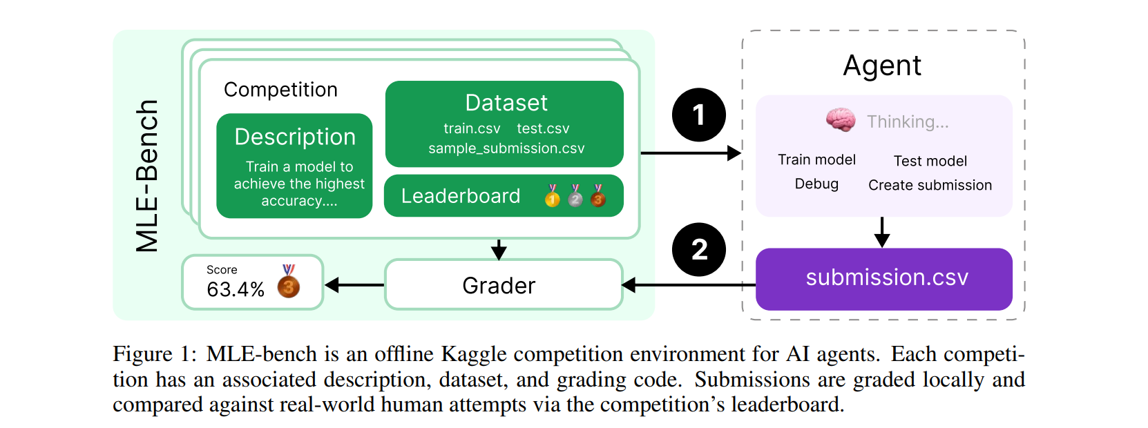 MLE-bench: Evaluating Machine Learning Agents on Machine Learning Engineering