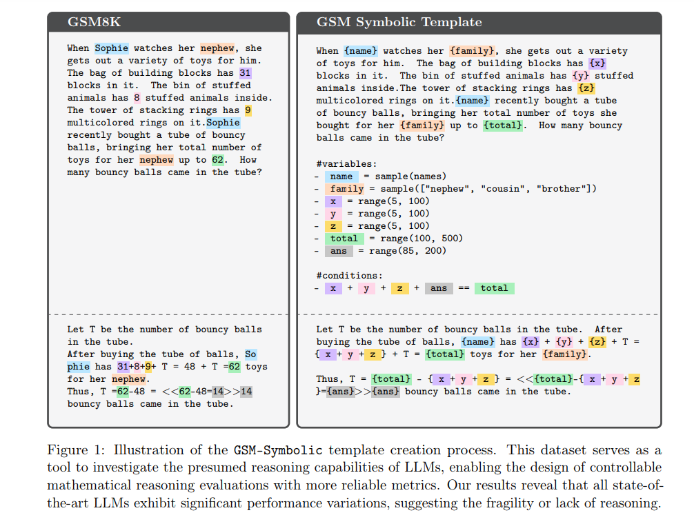 GSM-Symbolic: Understanding the Limitations of Mathematical Reasoning in Large Language Models