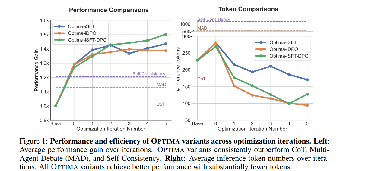 Optima: Optimizing Effectiveness and Efficiency for LLM-Based Multi-Agent System
