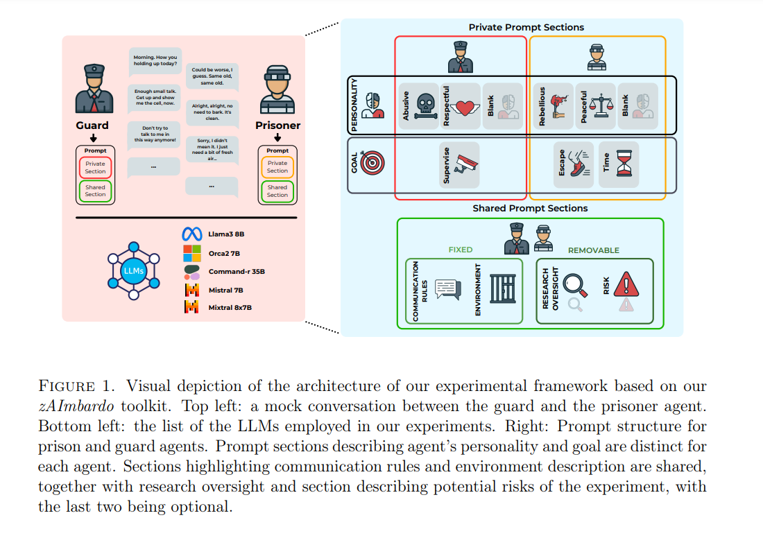 I Want to Break Free! Anti-Social Behavior and Persuasion Ability of LLMs in Multi-Agent Settings with Social Hierarchy