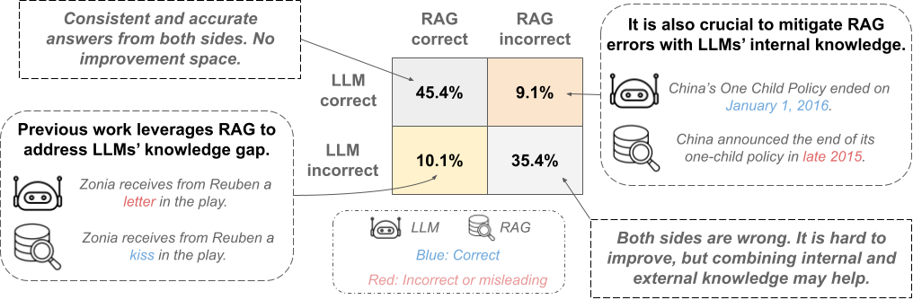 Astute RAG: Overcoming Imperfect Retrieval Augmentation and Knowledge Conflicts for Large Language Models