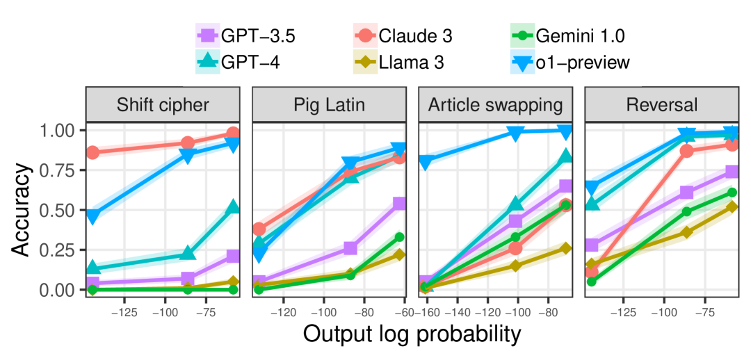 An analysis of OpenAI o1