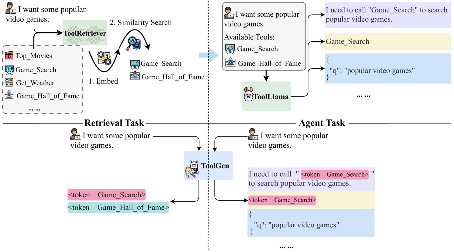 ToolGen: Unified Tool Retrieval and Calling via Generation
